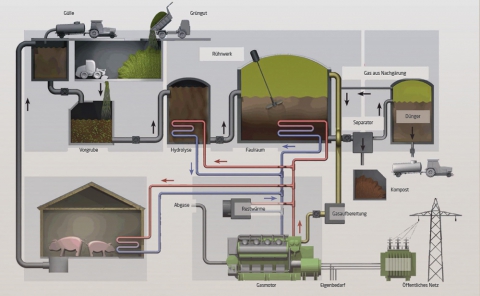 biogas_langwirtschaft